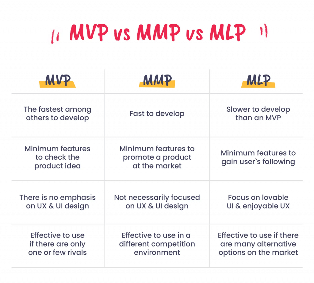 An MMP approach is about creating a minimum set of features to test if it is going to be in demand