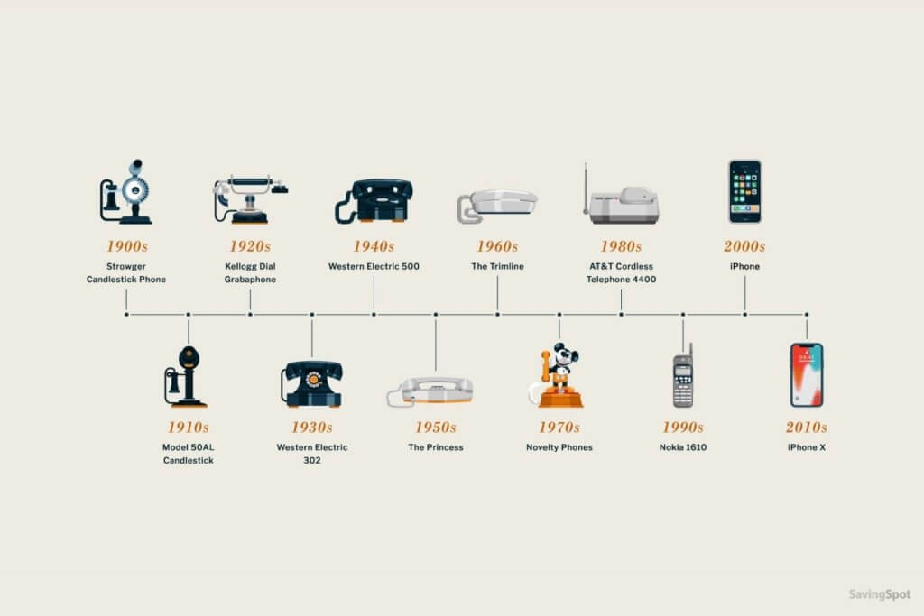 The evolution of telephone is a good example of minimum viable product