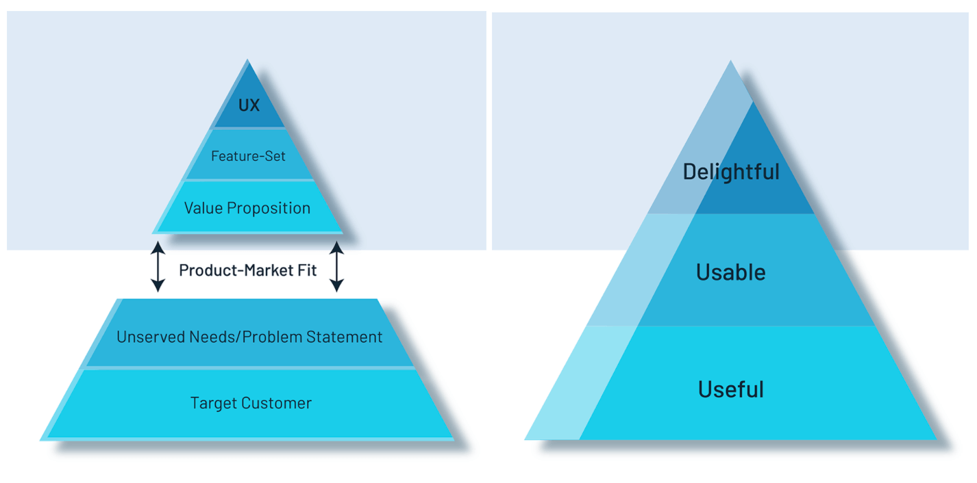 An MVP focuses on developing and launching the core features