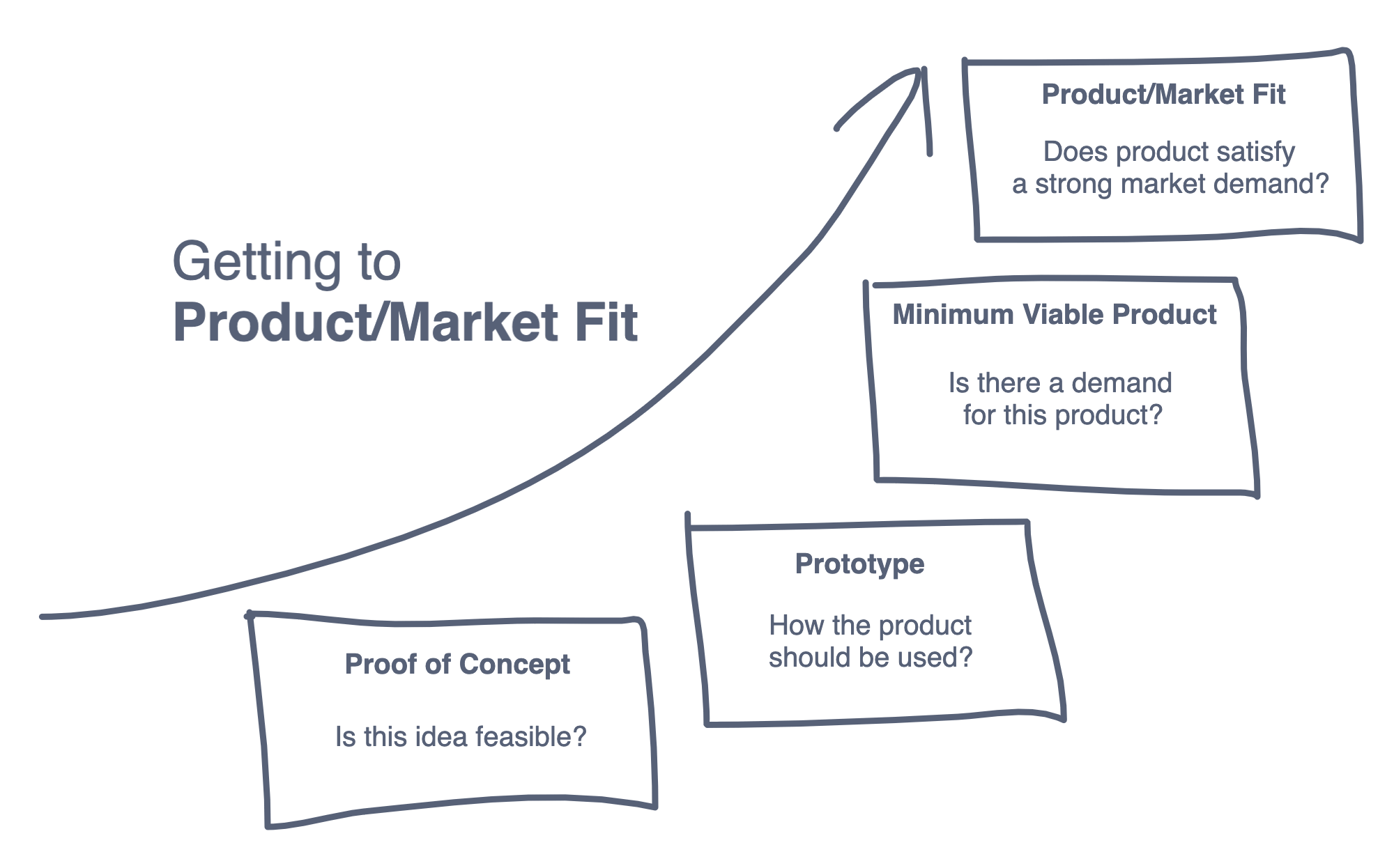 The features to include in an MVP should be determined by identifying the key functionalities