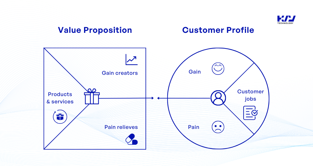 One of the best tools used to define the value proposition of a product is the Value Proposition Canvas introduced by Dr. Alexander Osterwalder 1