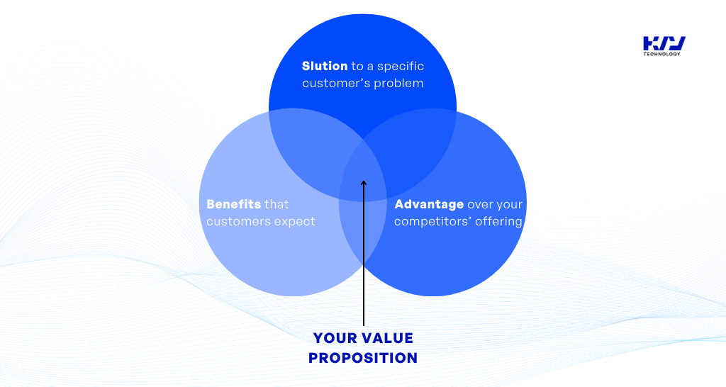 Your value proposition communicates the unique benefits your product offers compared to other alternatives on the market 1