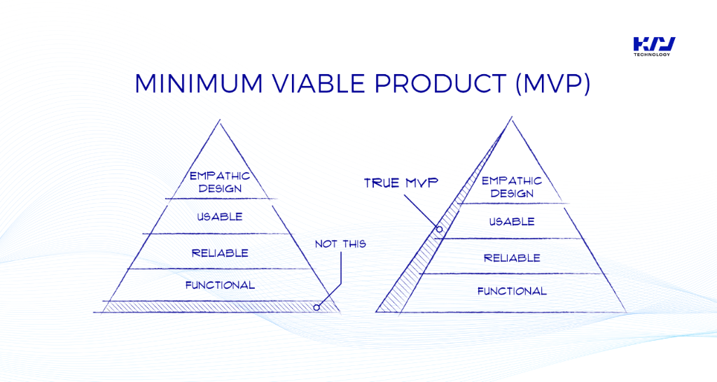 A Minimum Viable Product is the simplest form of a product