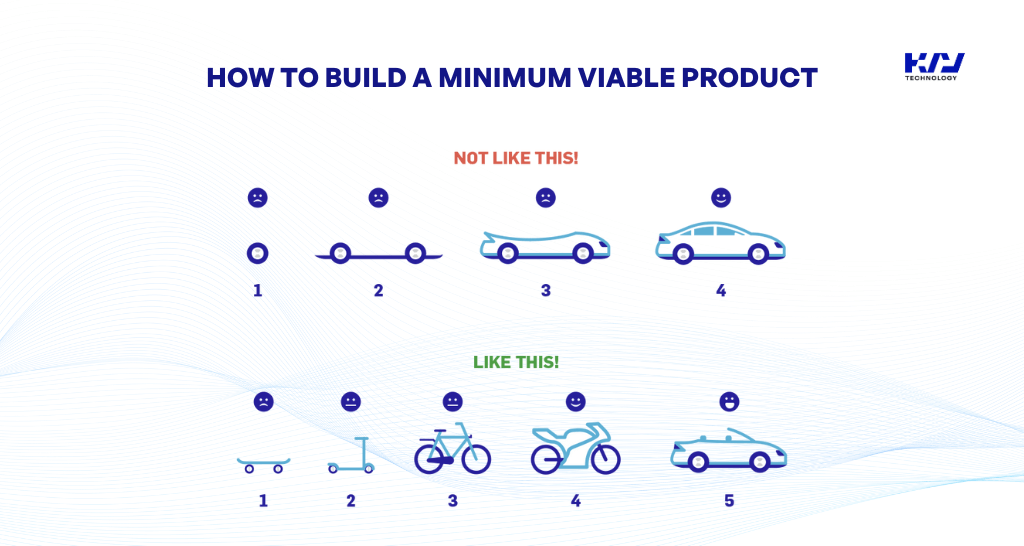 A minimum Viable Product in Agile is a method of developing a product piece by piece