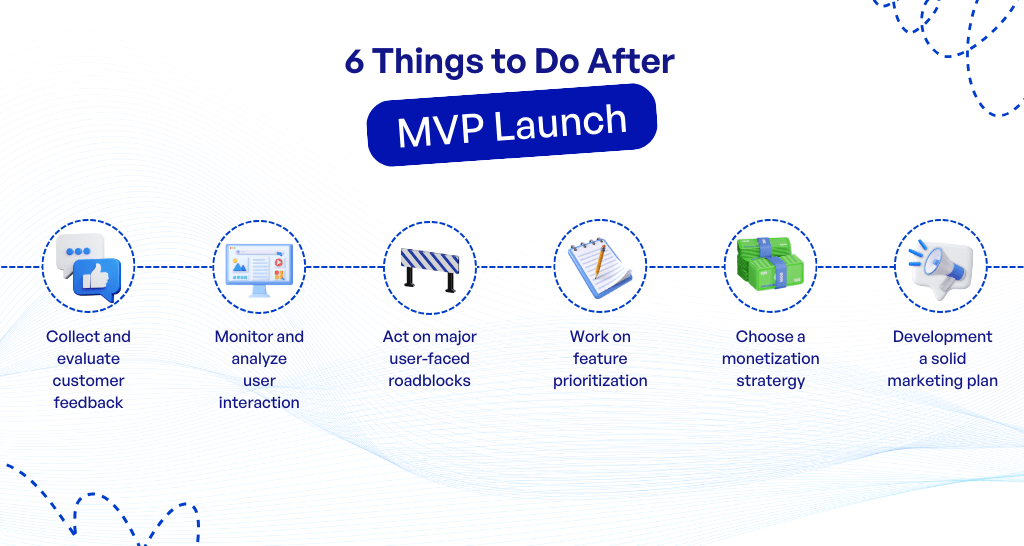 After launching an MVP you gather user feedback analyze data and make iterative improvements