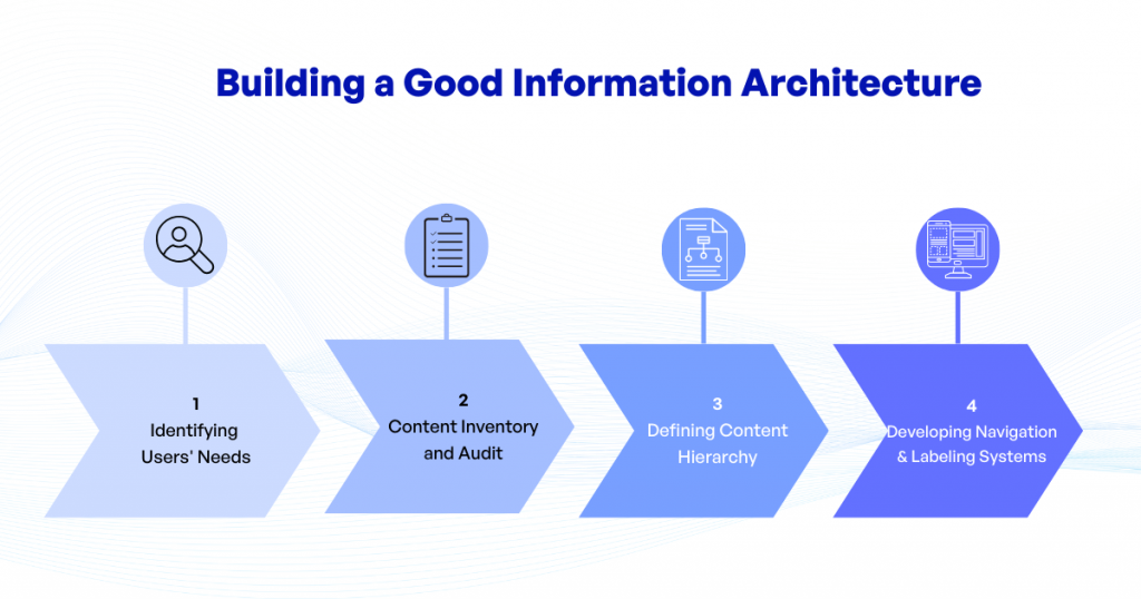 Building a Good Information Architecture