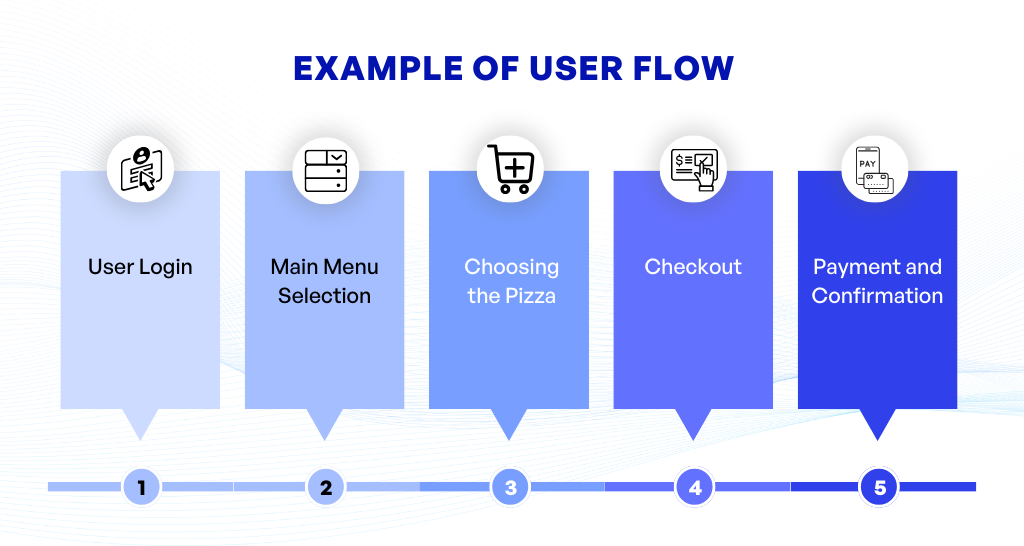 Example of User Flow 1
