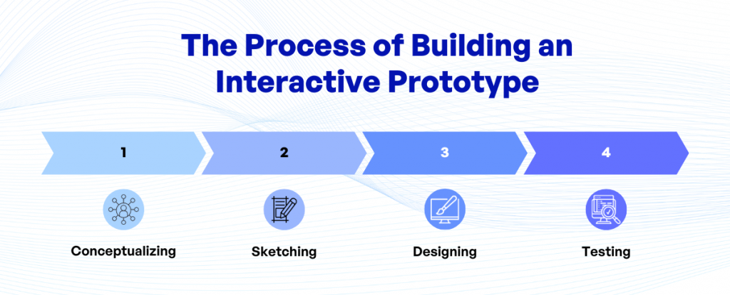 The Process of Building an Interactive Prototype 1