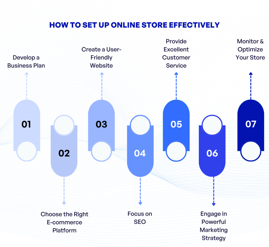 How to Set Up Online Store Effectively