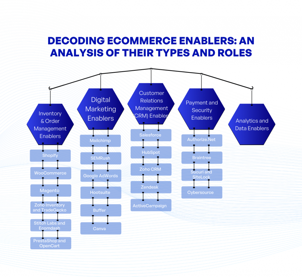 Decoding eCommerce Enablers: An Analysis of Their Types and Roles kvytech