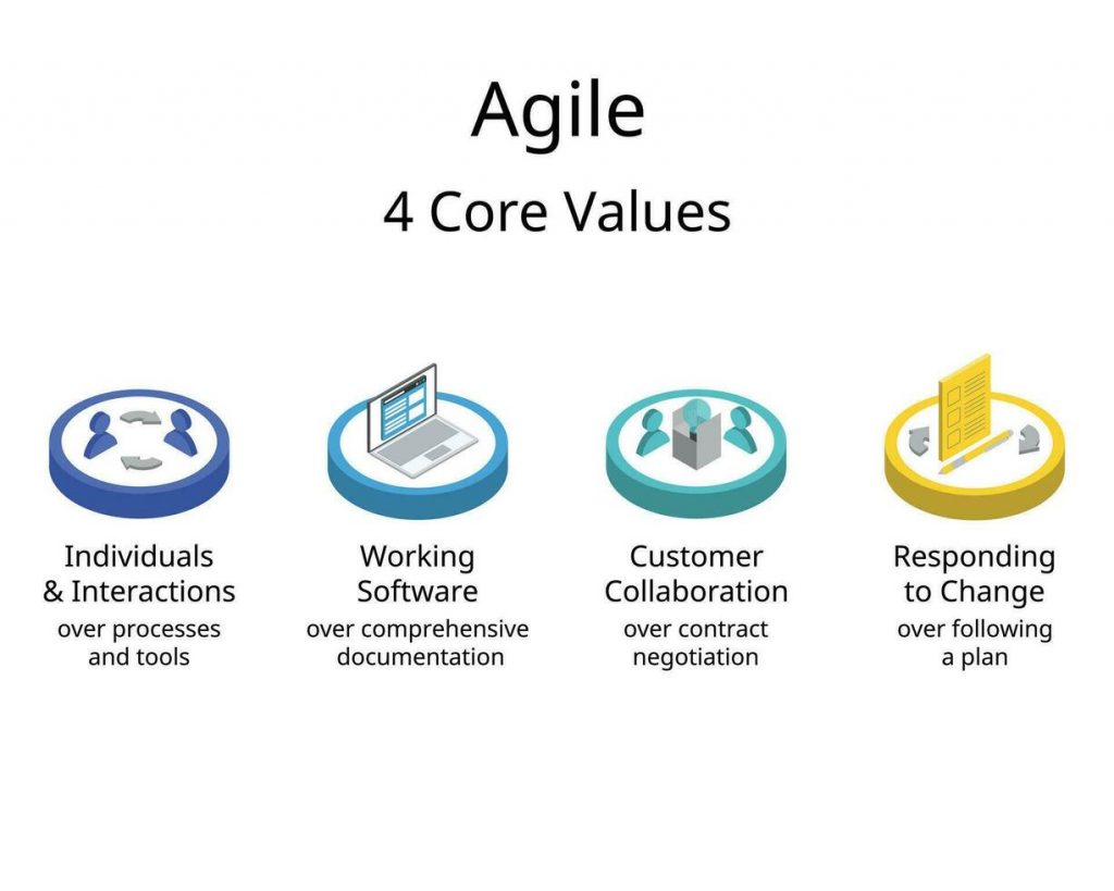 the four values of the agile manifesto of software development vector