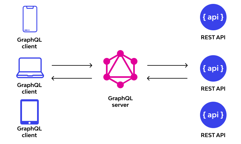 6148489bb8a37e60fa2a7878 GraphQL and REST