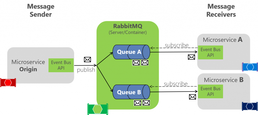 rabbitmq implementation
