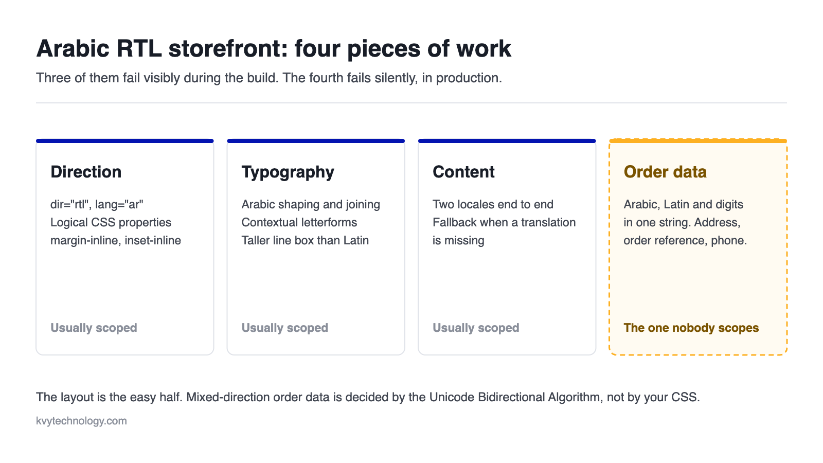 Diagram of the four pieces of work in an Arabic RTL storefront; mixed-direction order data is the one nobody scopes