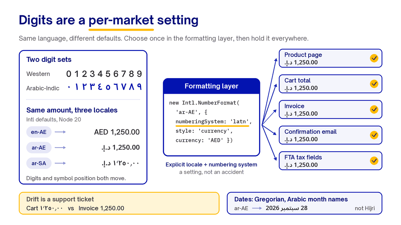 Western vs Arabic-Indic digits by locale, one Intl.NumberFormat setting feeding cart, invoice, email and tax fields