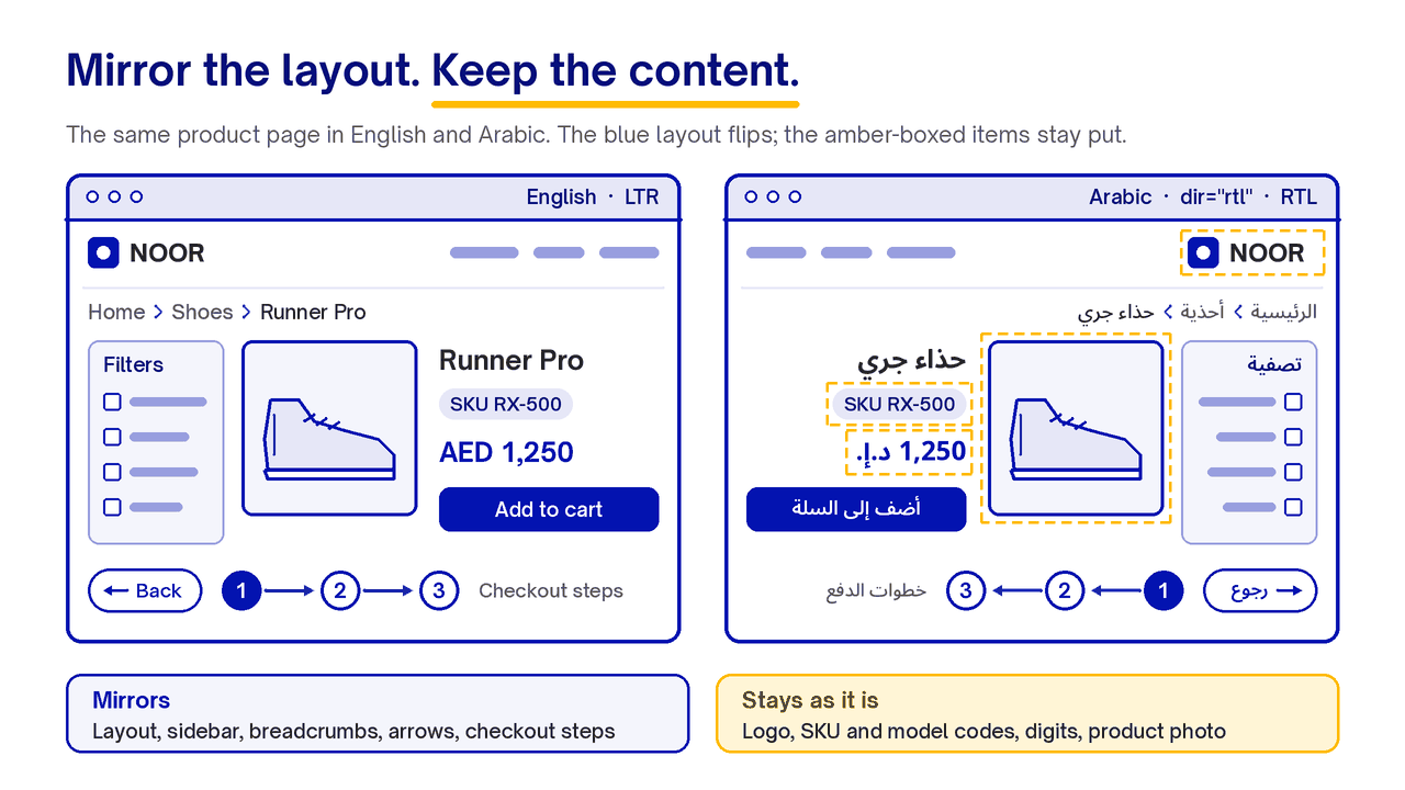 LTR and RTL product page wireframes: layout, breadcrumbs and steps mirror; logo, SKU, digits and photo stay