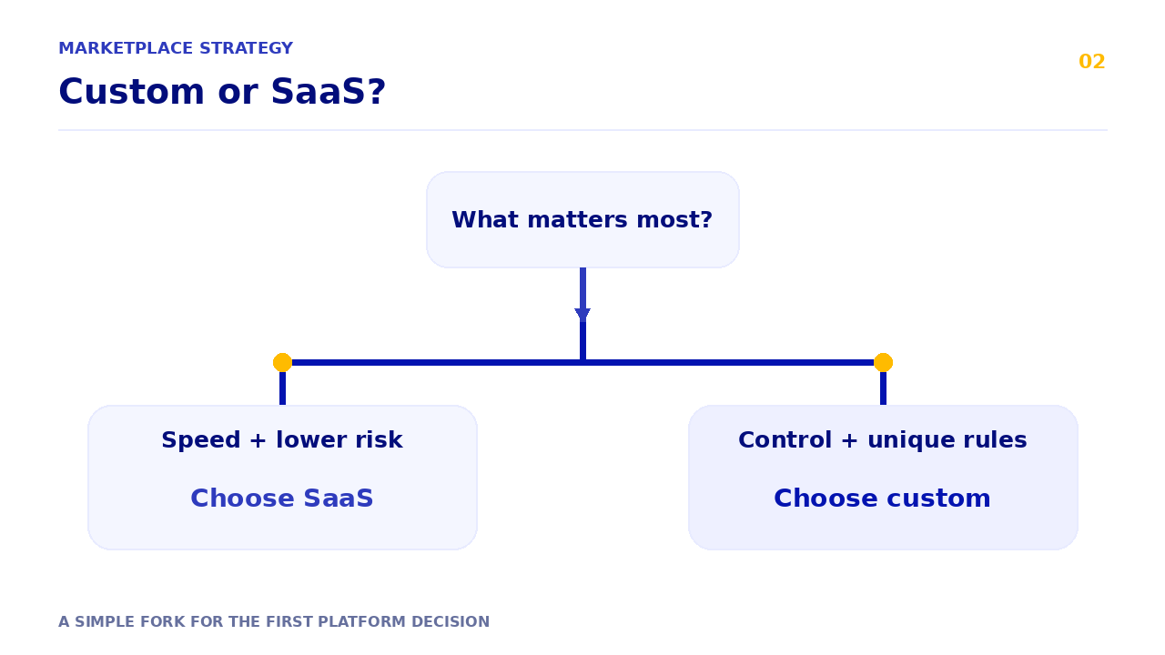 Decision fork comparing SaaS speed and lower risk with custom control and unique rules.
