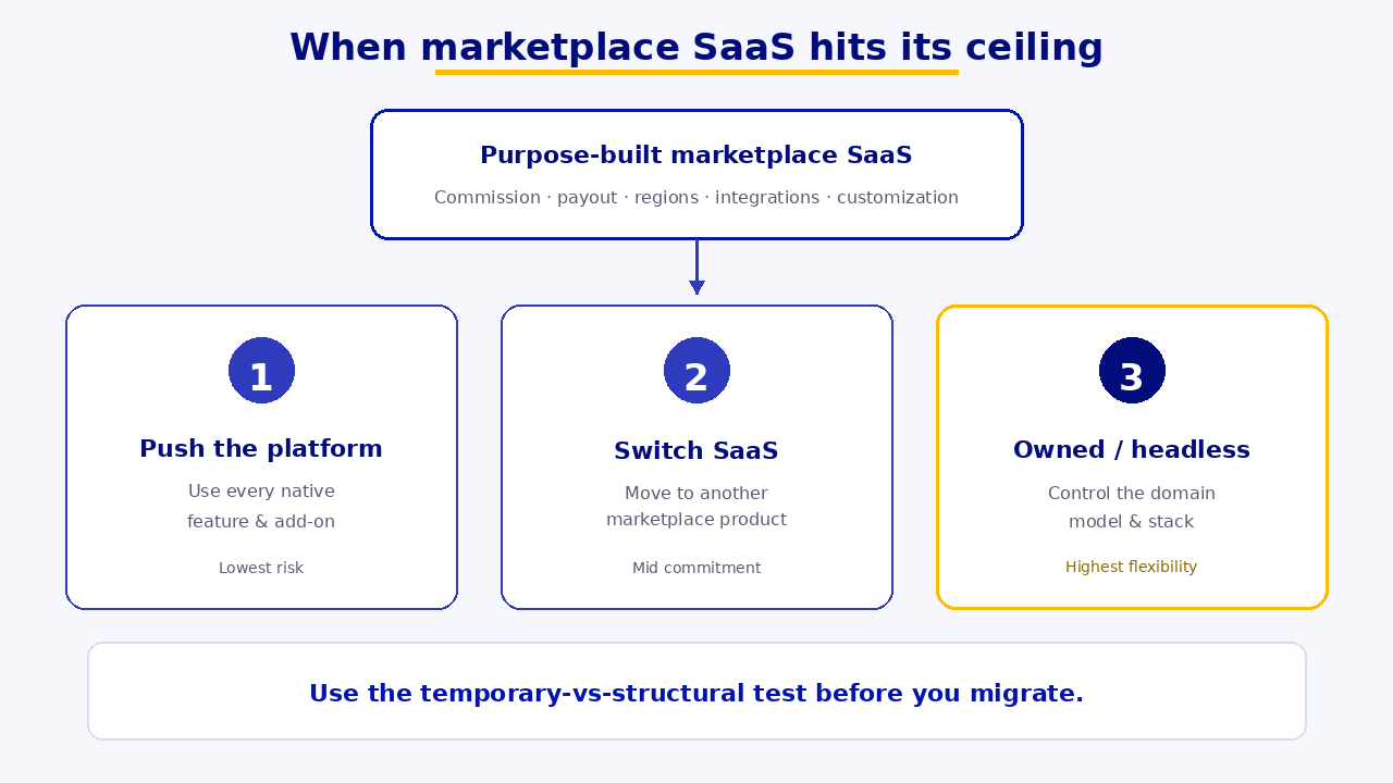 Three realistic options once you hit the marketplace ceiling