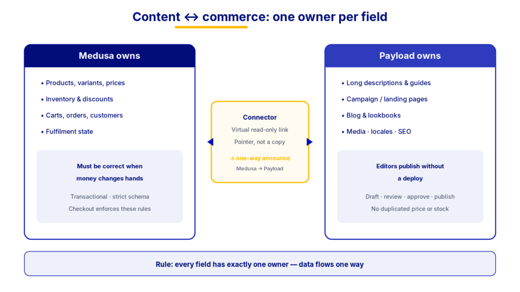 Diagram showing the content and commerce boundary between Payload CMS and Medusa