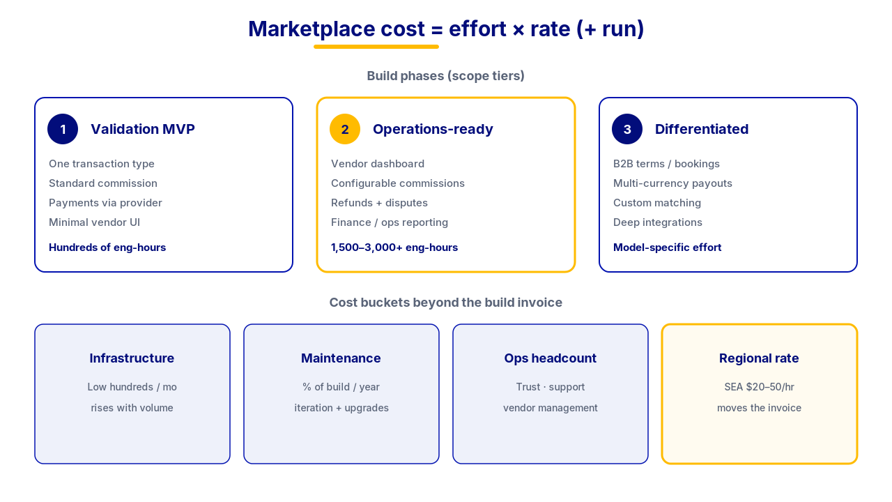 Marketplace development cost buckets across build phases, infrastructure, maintenance and operations