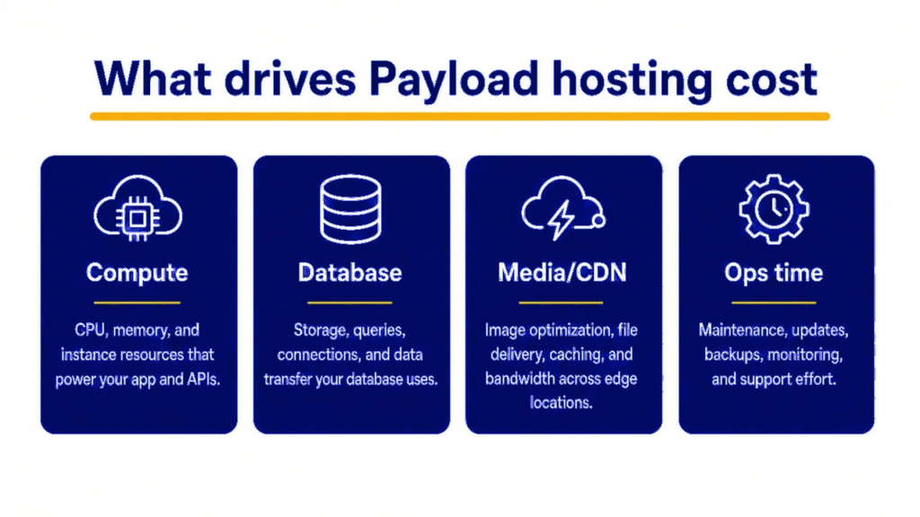 Drawing of the main cost drivers in Payload CMS hosting