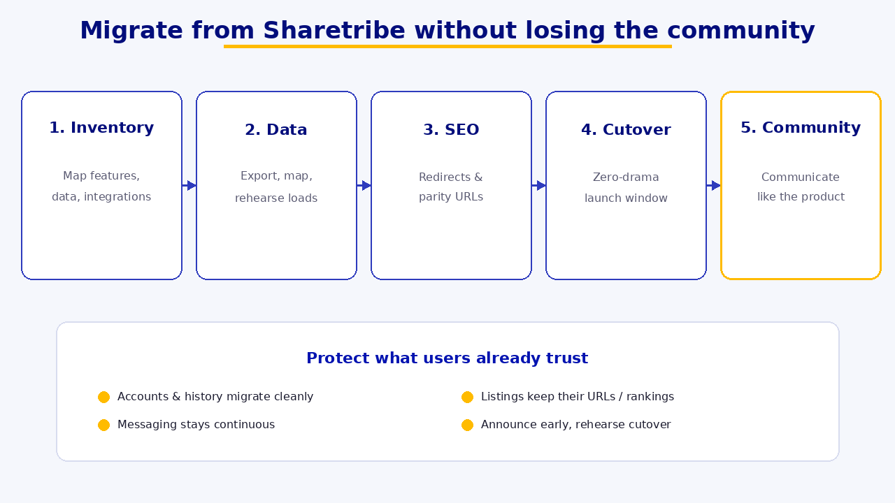 What it takes to migrate from Sharetribe: five phases