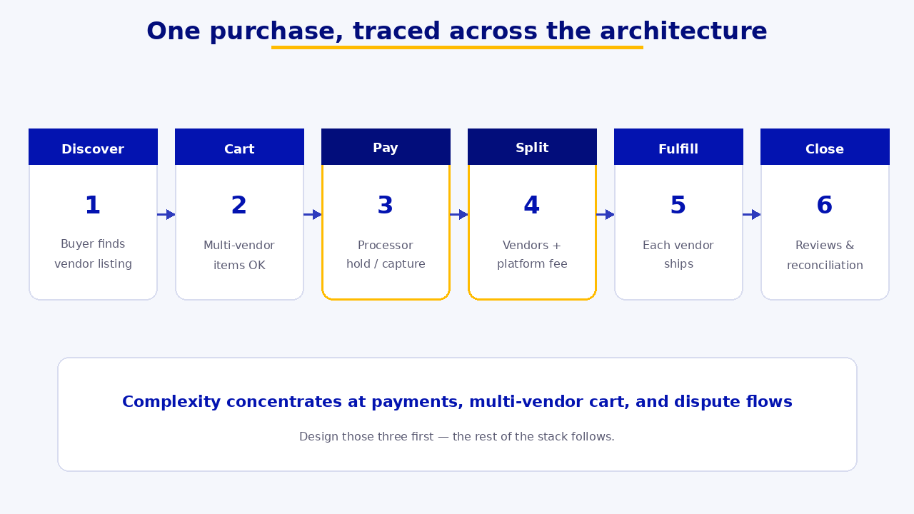 One purchase traced across marketplace architecture