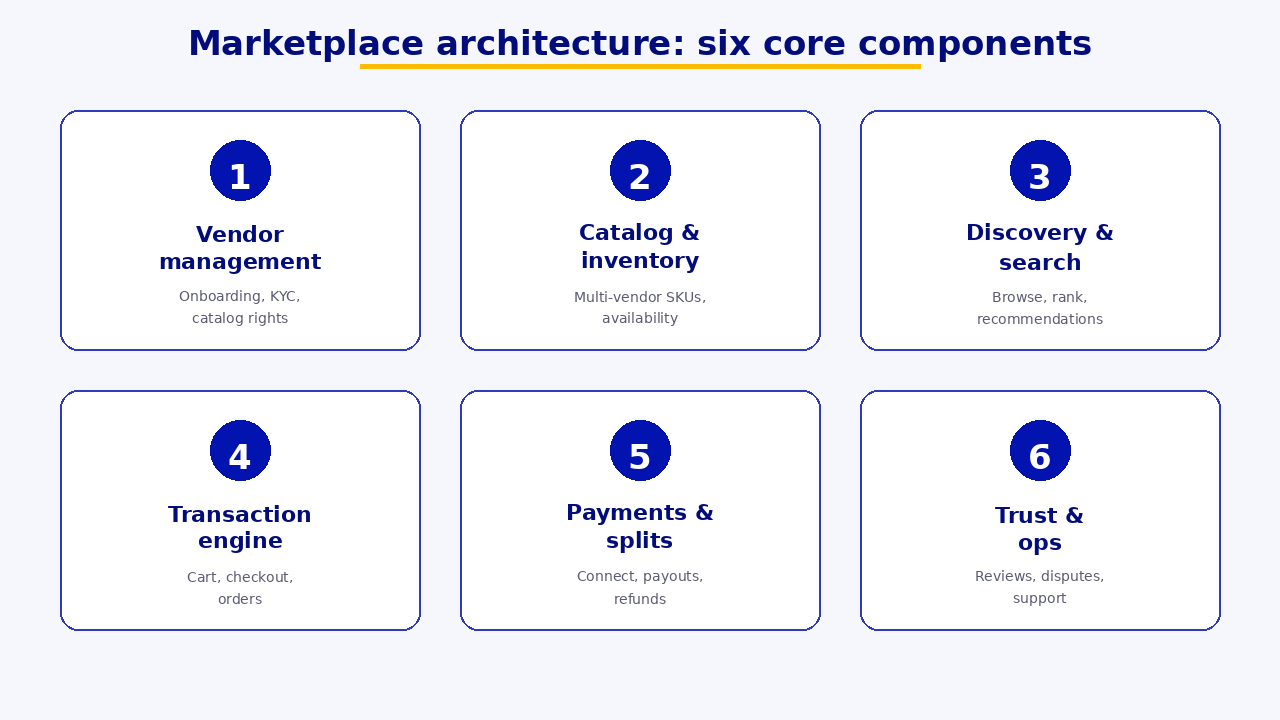The six core components of marketplace architecture