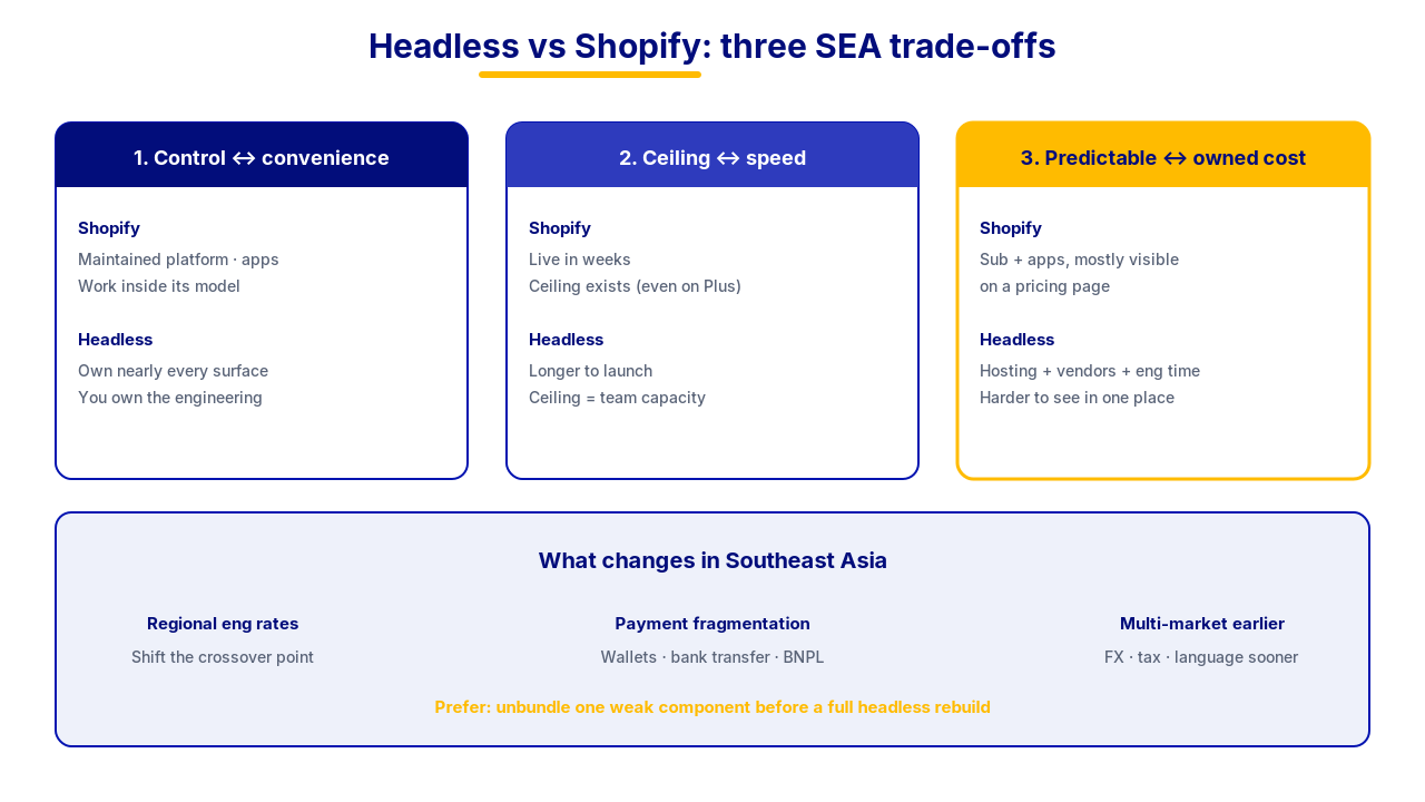 Headless commerce and Shopify trade-offs for Southeast Asian brands