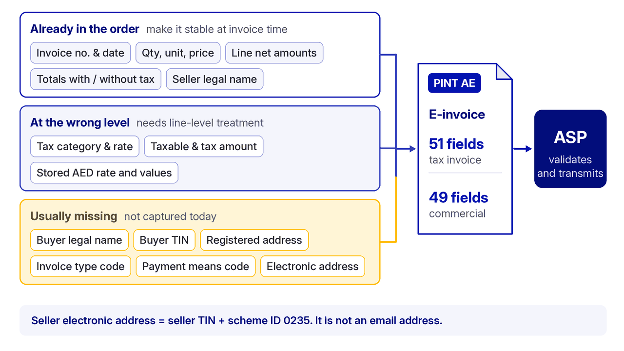 Diagram: order fields that exist, sit at the wrong level, or are missing feed a PINT AE e-invoice sent to an ASP
