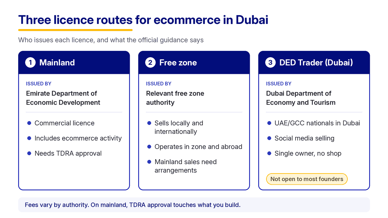 Diagram of three Dubai ecommerce licence routes, Mainland, Free zone and DED Trader, with issuer and key conditions