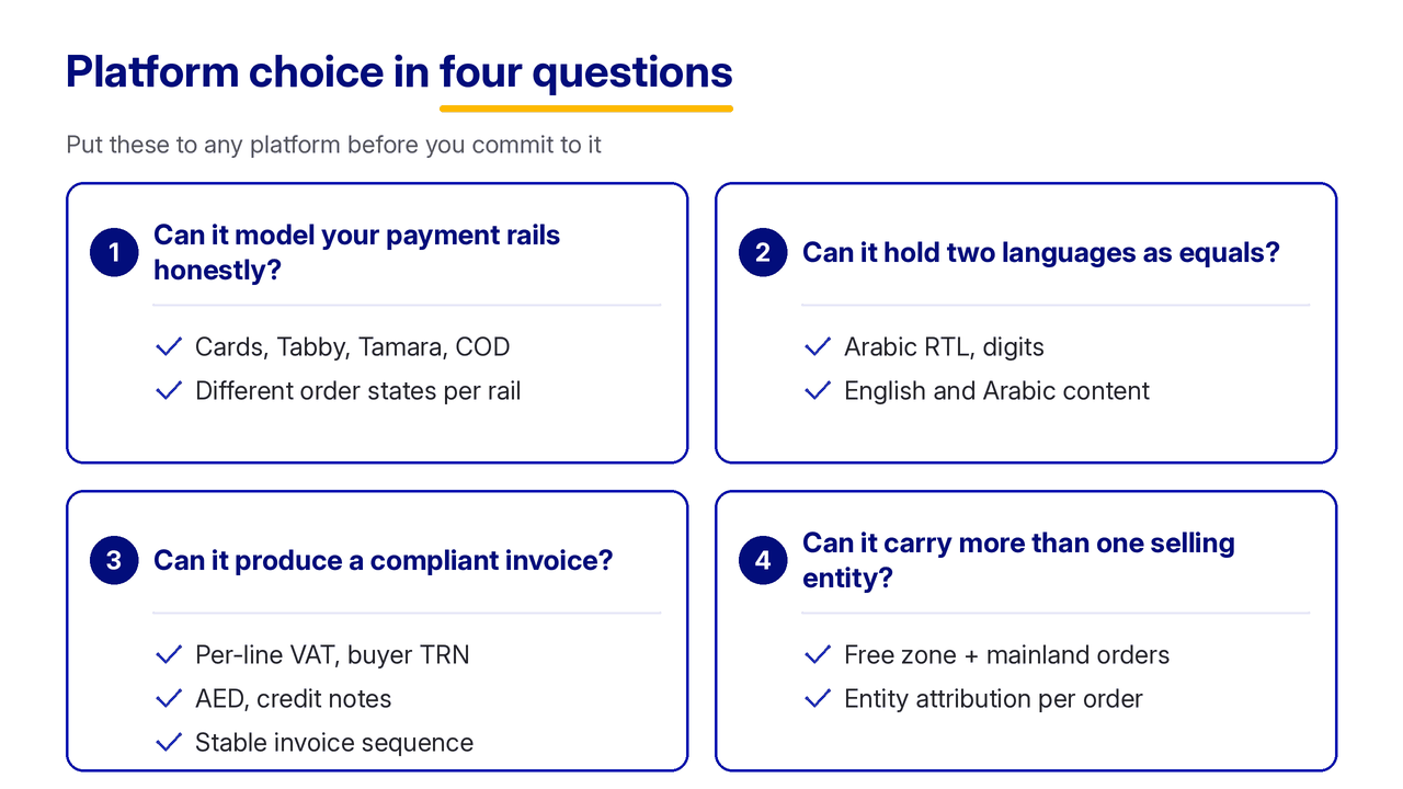 Diagram of four platform questions: payment rails, Arabic and English as equals, compliant invoices, multiple entities