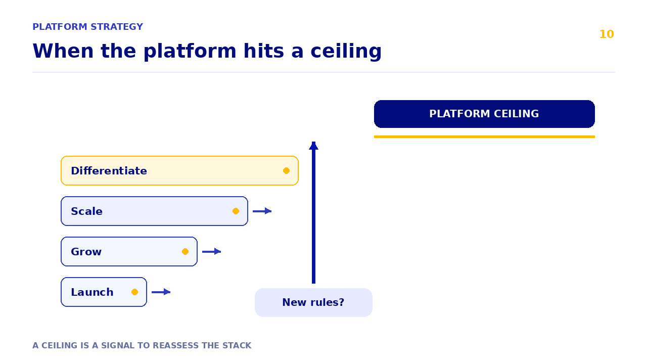 Ceiling and limits ladder for marketplace platform constraints.