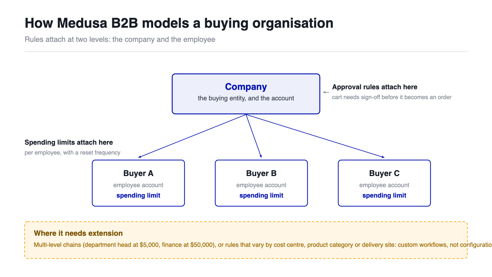 Diagram of Medusa B2B company and employee accounts showing where spending limits and approval rules attach