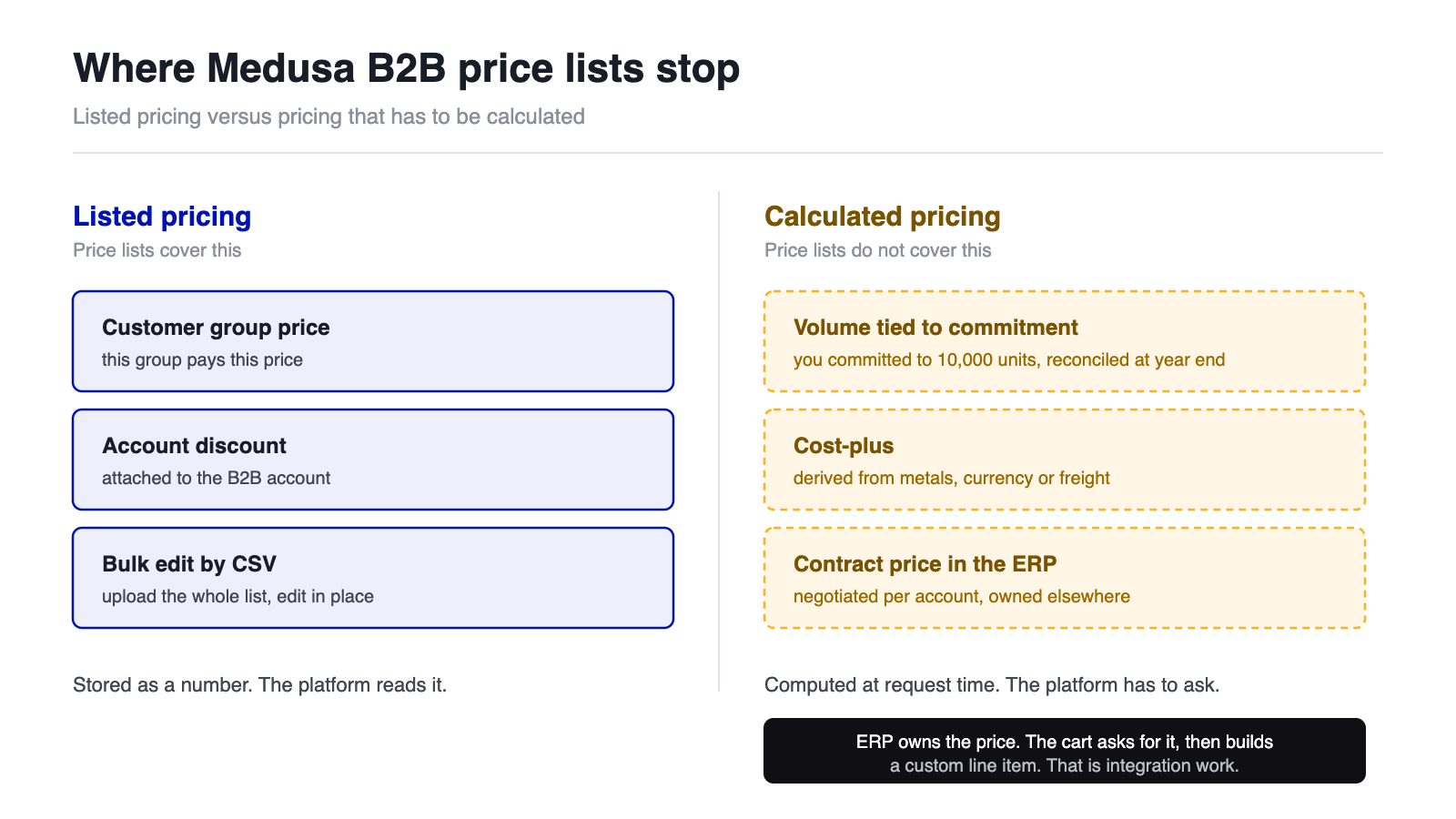 Diagram contrasting listed pricing that Medusa B2B price lists handle with calculated pricing that needs custom work or an ERP