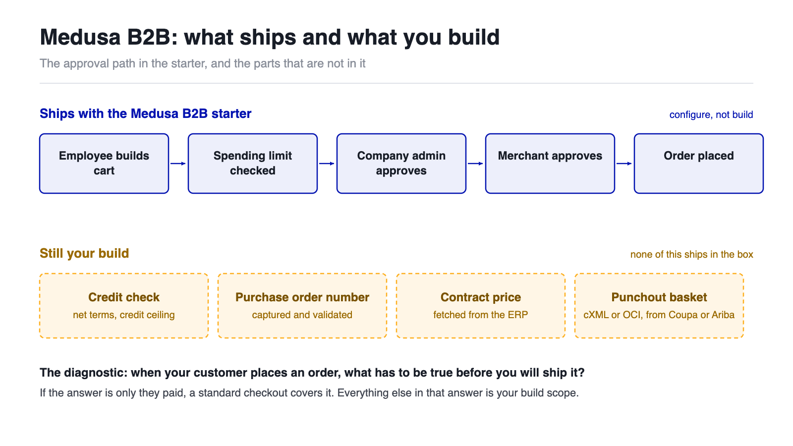 Diagram of the Medusa B2B approval path that ships in the starter and the credit, purchase order, contract price and punchout pieces you still build