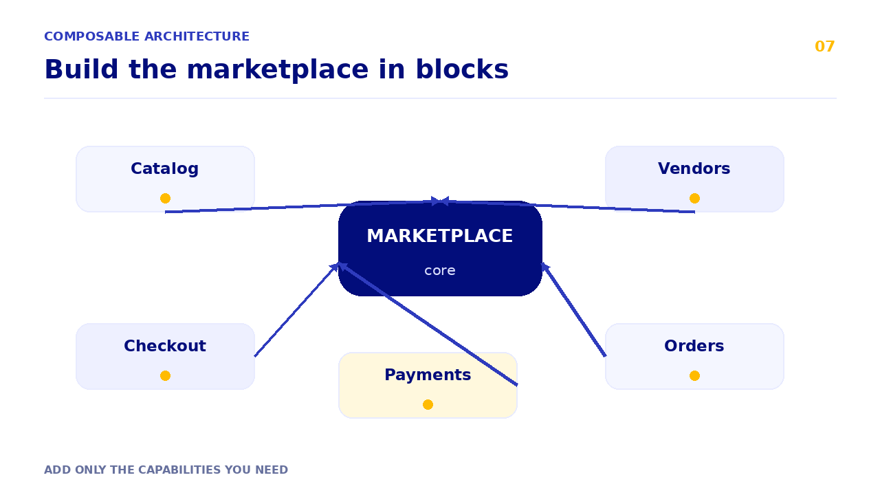 Modular marketplace architecture with a core connected to catalog, vendors, checkout, orders, and payments.