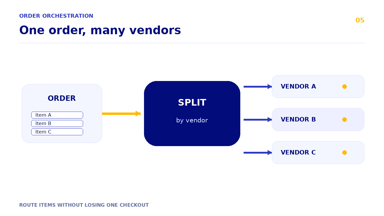 Order split diagram routing one marketplace order to three vendors.