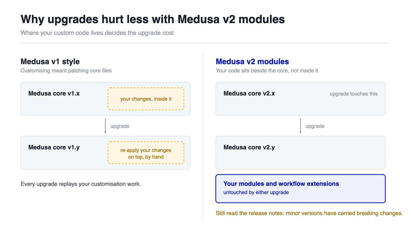 Upgrade safety planning checklist for Medusa v2 modules