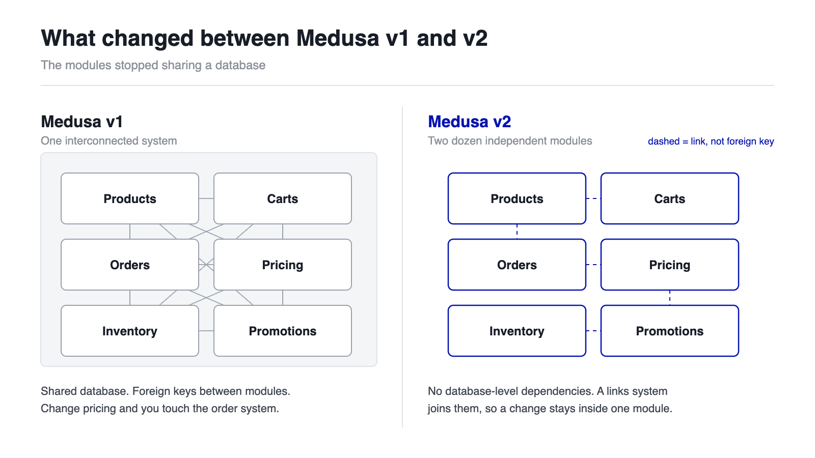 Medusa v1 monolith versus Medusa v2 modular architecture diagram