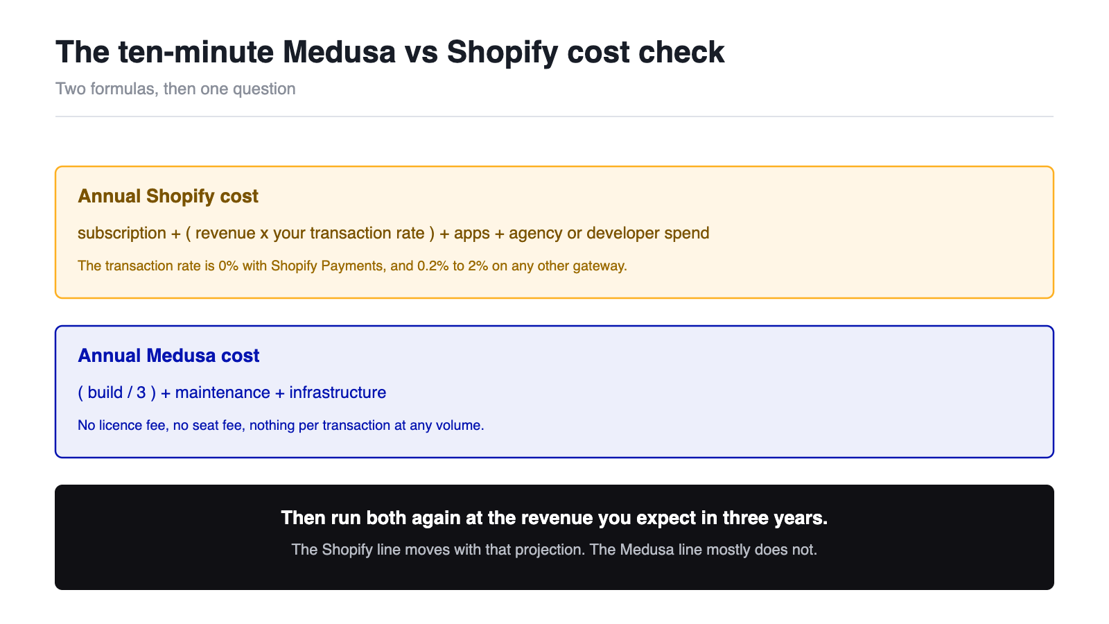 Break-even formula comparing Medusa and Shopify three-year cost