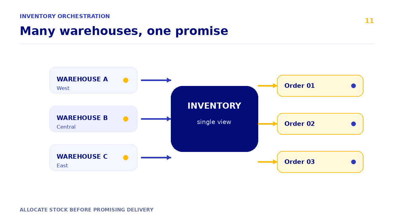 Multi-warehouse inventory flow across locations.