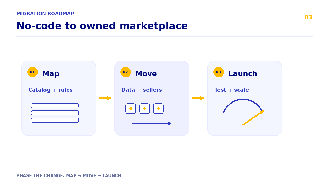 Three-phase marketplace migration flow from mapping to data move to launch.