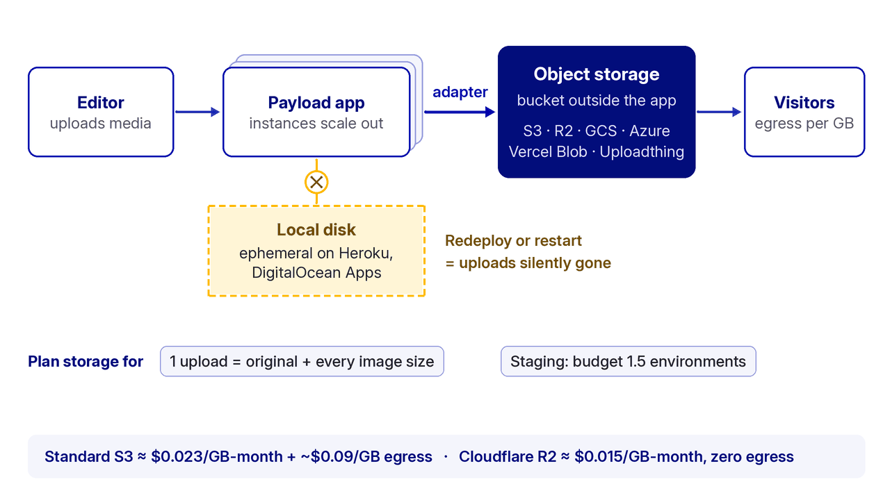 Diagram: Payload uploads go via an adapter to object storage instead of ephemeral local disk, with S3 vs R2 costs