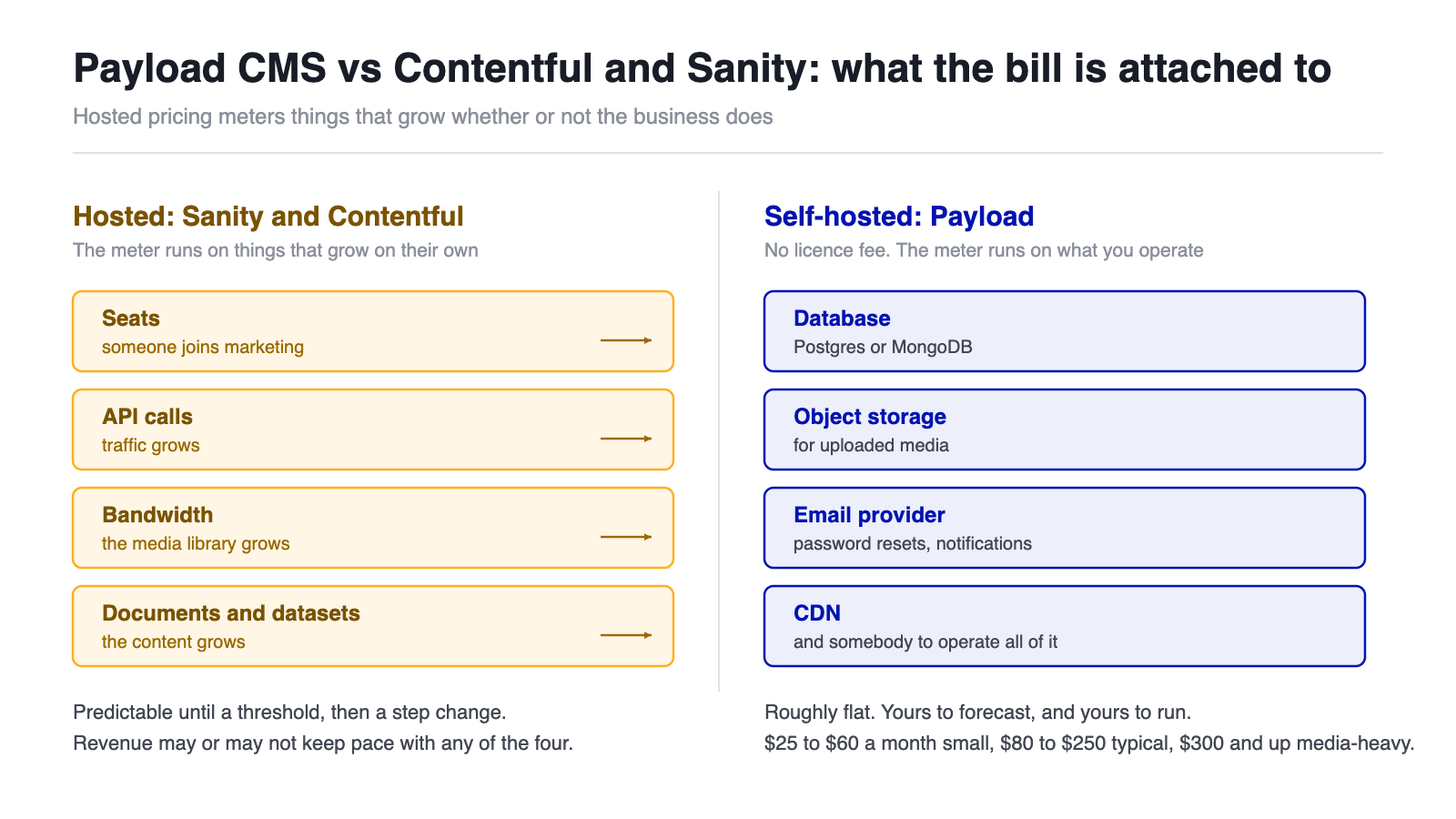 Diagram of the Payload CMS vs Contentful cost models, with hosted meters versus self-hosted operating costs