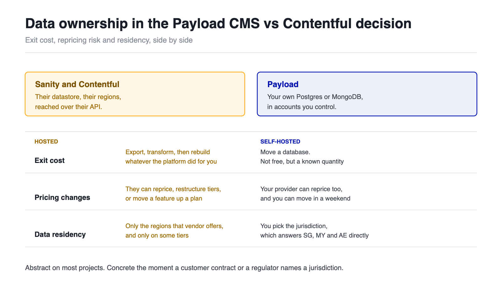 Diagram of data ownership in a Payload CMS vs Contentful decision