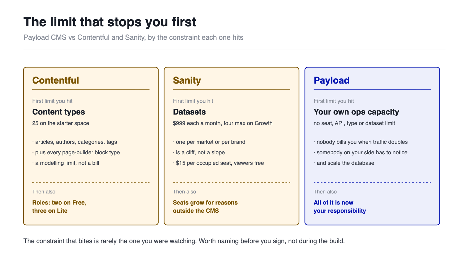 Diagram comparing the first limit you hit on each platform in a Payload CMS vs Contentful choice