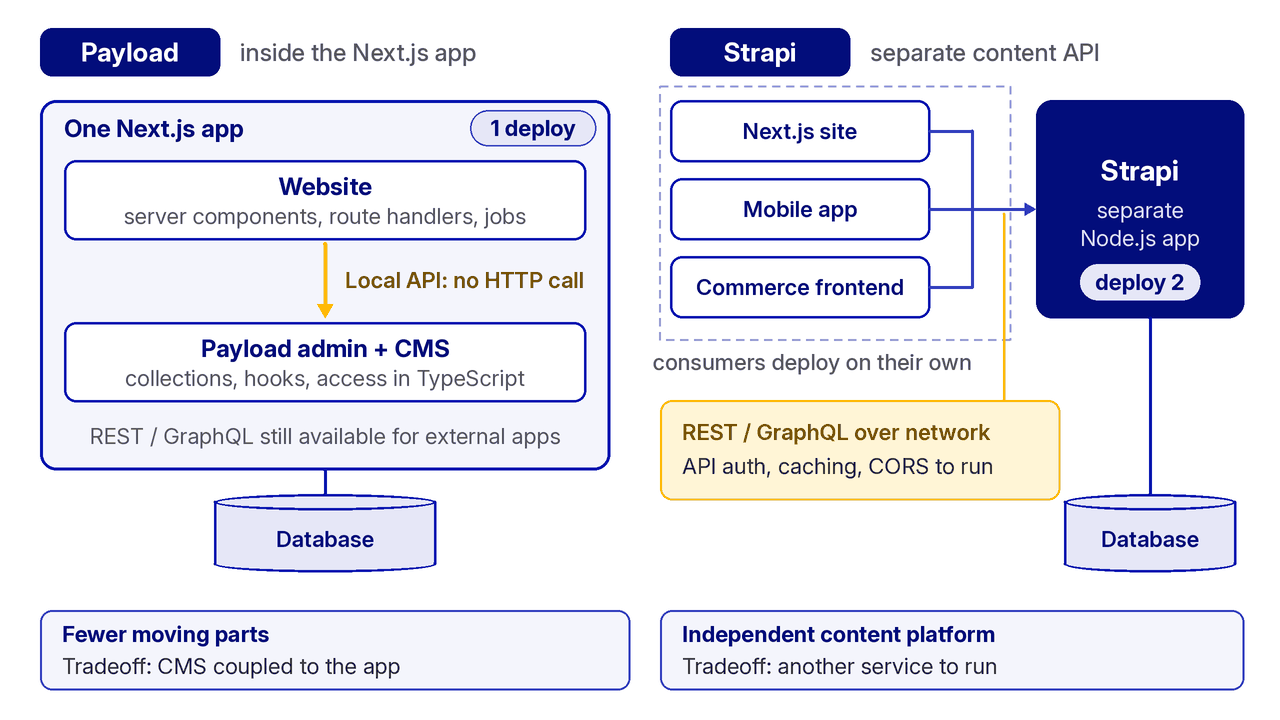 Diagram: Payload runs inside one Next.js app via its Local API; Strapi is a separate Node.js API over REST/GraphQL