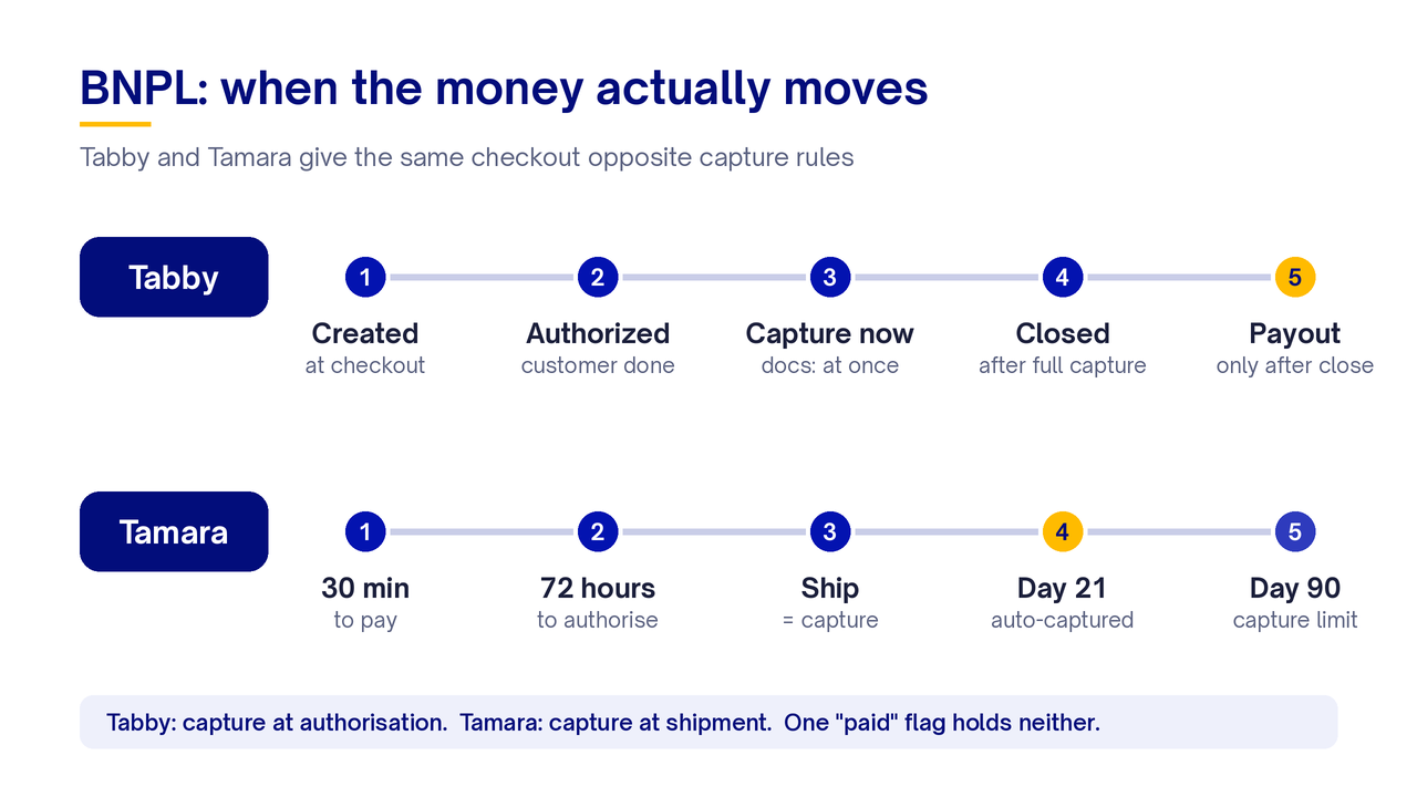 Diagram of Tabby and Tamara lifecycles: capture at authorisation vs at shipment, Tamara clocks, payout after close