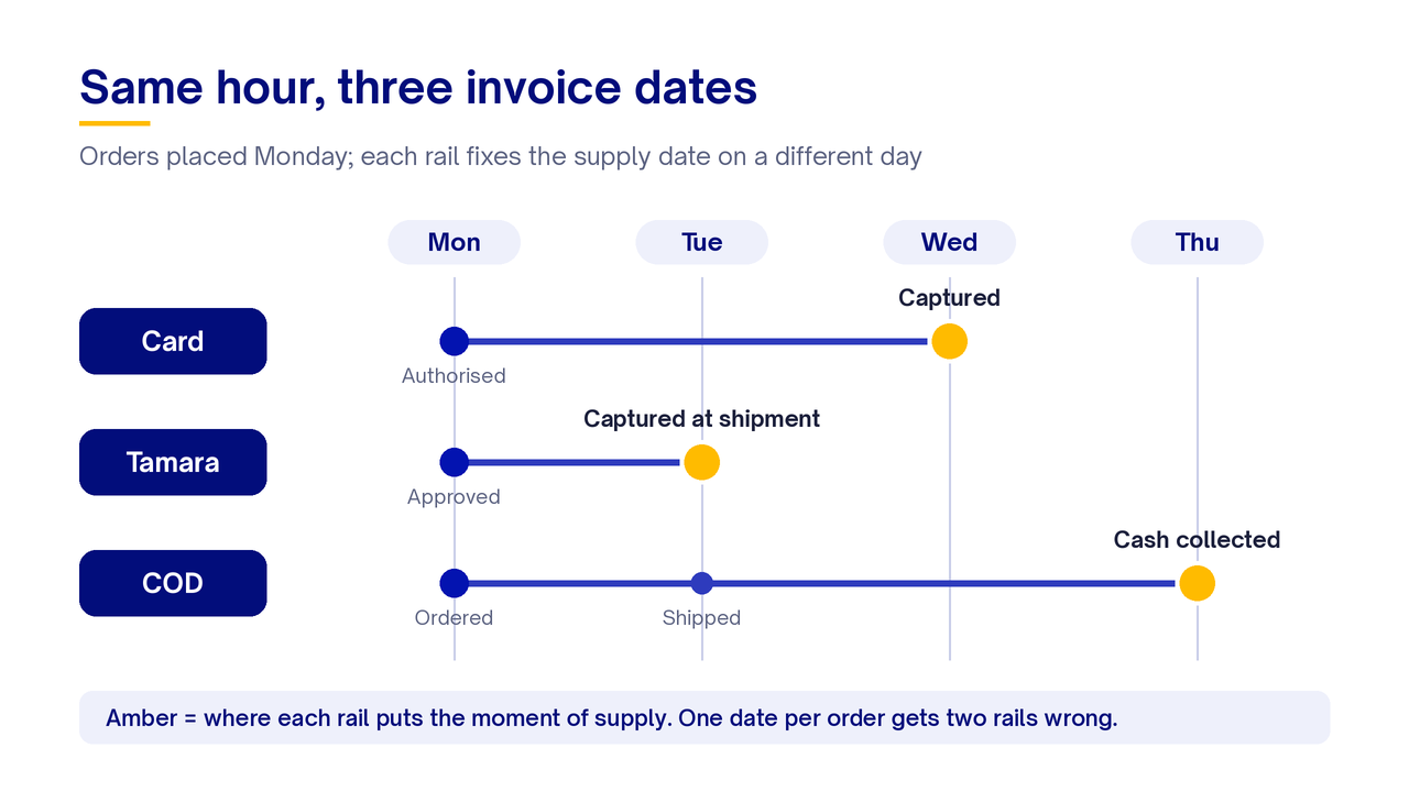 Timeline of card, Tamara and COD orders placed Monday, each rail fixing the supply date on a different day